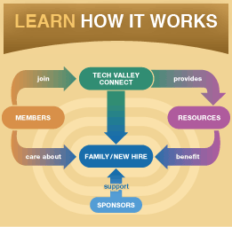 Learn How Tech Valley Connect Works