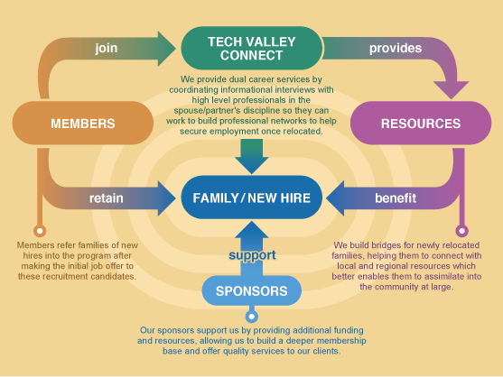 How it Works How Tech Valley Connect Works